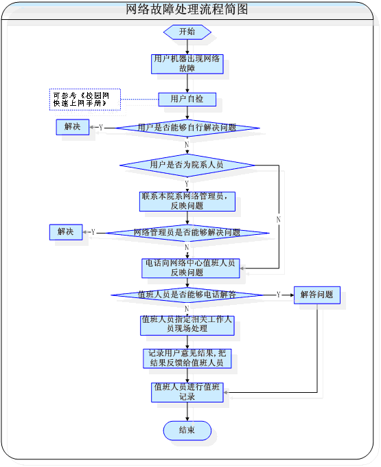 网络故障处理流程